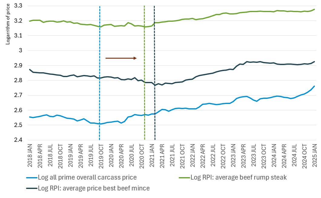 This graph shows the logarithm of carcase, mince and rump beef prices over time.
